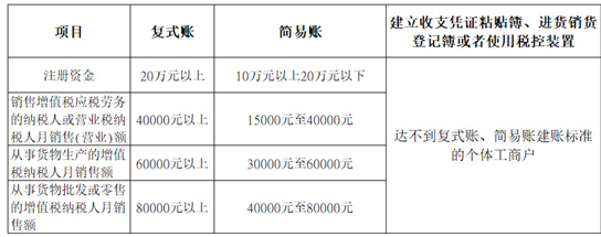 个体户建账标准